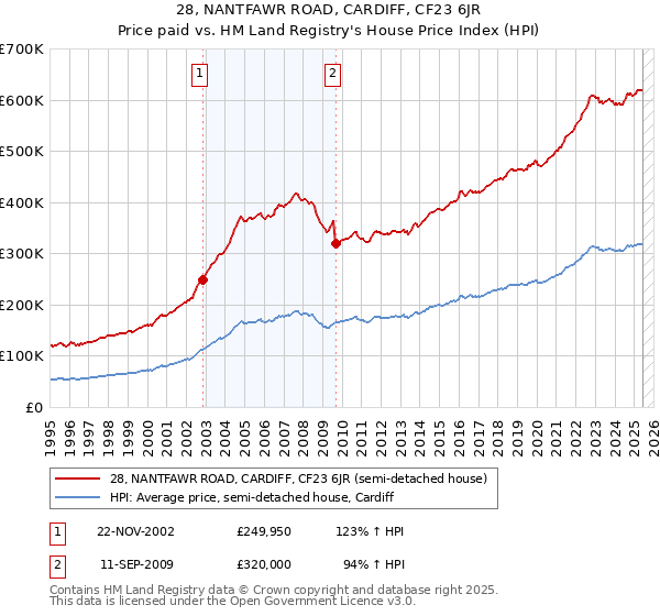 28, NANTFAWR ROAD, CARDIFF, CF23 6JR: Price paid vs HM Land Registry's House Price Index