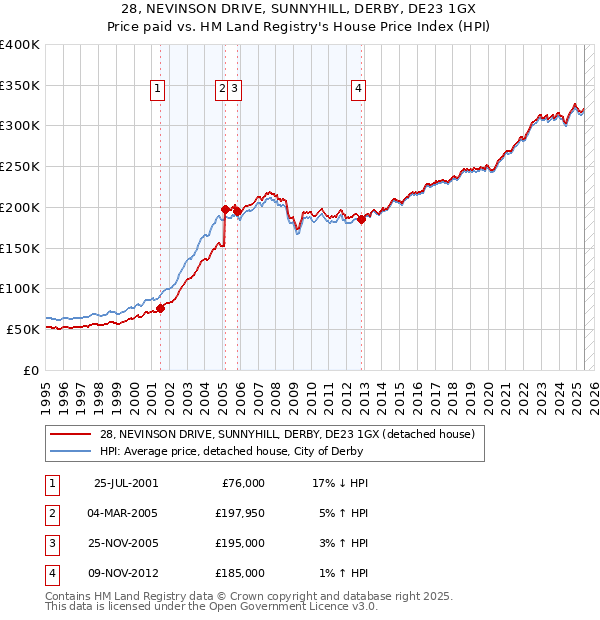 28, NEVINSON DRIVE, SUNNYHILL, DERBY, DE23 1GX: Price paid vs HM Land Registry's House Price Index