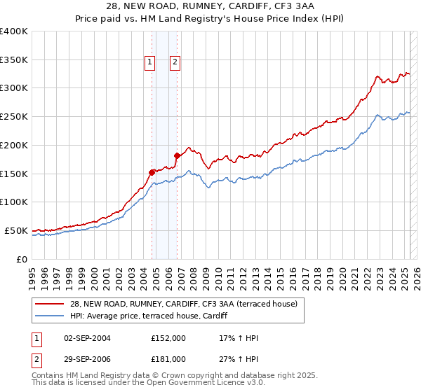 28, NEW ROAD, RUMNEY, CARDIFF, CF3 3AA: Price paid vs HM Land Registry's House Price Index