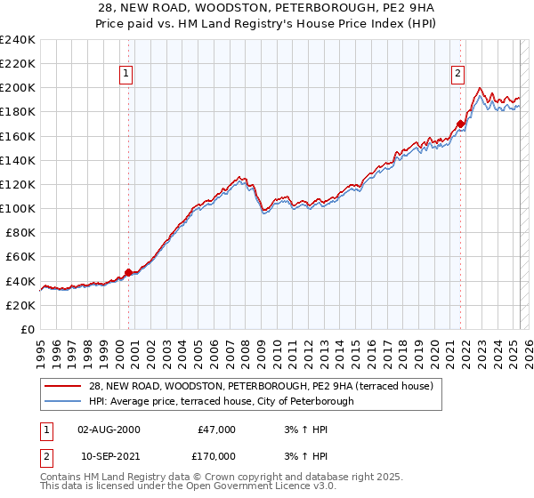 28, NEW ROAD, WOODSTON, PETERBOROUGH, PE2 9HA: Price paid vs HM Land Registry's House Price Index