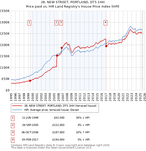 28, NEW STREET, PORTLAND, DT5 1HH: Price paid vs HM Land Registry's House Price Index