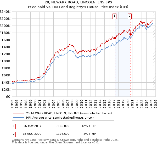 28, NEWARK ROAD, LINCOLN, LN5 8PS: Price paid vs HM Land Registry's House Price Index