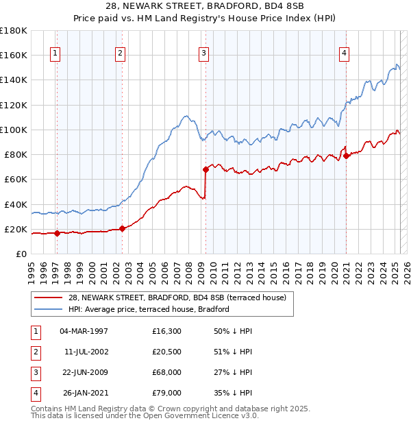 28, NEWARK STREET, BRADFORD, BD4 8SB: Price paid vs HM Land Registry's House Price Index