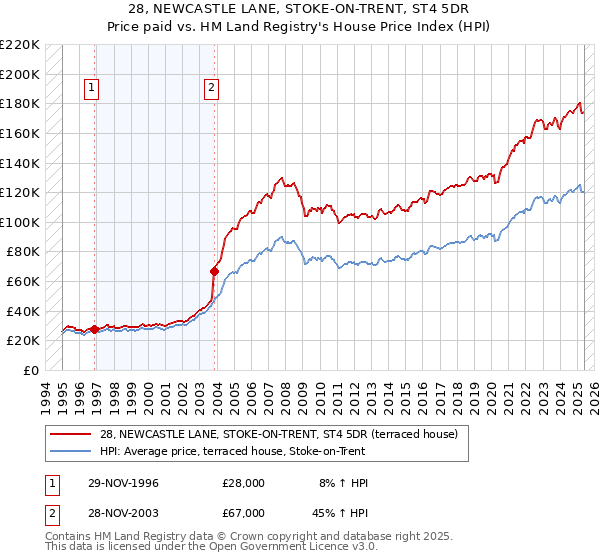 28, NEWCASTLE LANE, STOKE-ON-TRENT, ST4 5DR: Price paid vs HM Land Registry's House Price Index