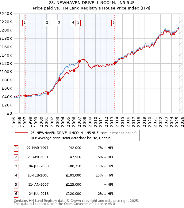 28, NEWHAVEN DRIVE, LINCOLN, LN5 9UF: Price paid vs HM Land Registry's House Price Index