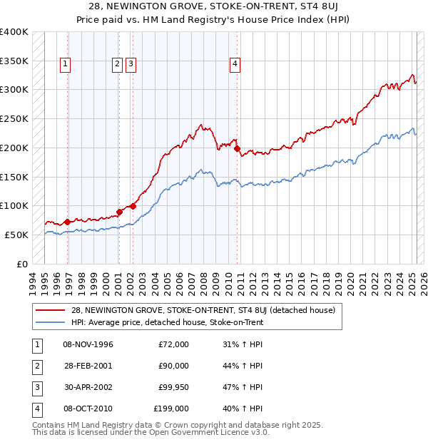 28, NEWINGTON GROVE, STOKE-ON-TRENT, ST4 8UJ: Price paid vs HM Land Registry's House Price Index