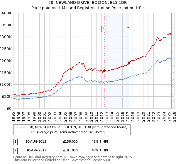 28, NEWLAND DRIVE, BOLTON, BL5 1DR: Price paid vs HM Land Registry's House Price Index
