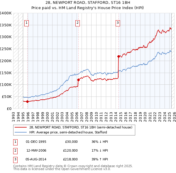 28, NEWPORT ROAD, STAFFORD, ST16 1BH: Price paid vs HM Land Registry's House Price Index