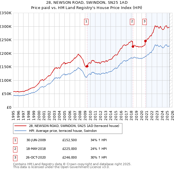 28, NEWSON ROAD, SWINDON, SN25 1AD: Price paid vs HM Land Registry's House Price Index