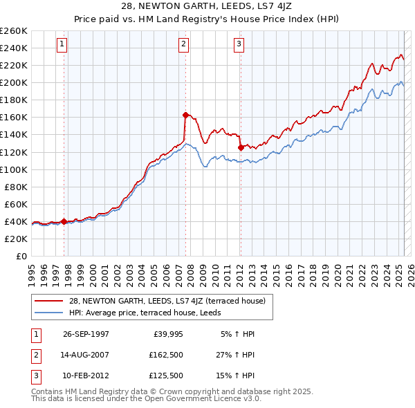 28, NEWTON GARTH, LEEDS, LS7 4JZ: Price paid vs HM Land Registry's House Price Index