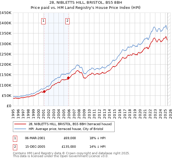 28, NIBLETTS HILL, BRISTOL, BS5 8BH: Price paid vs HM Land Registry's House Price Index