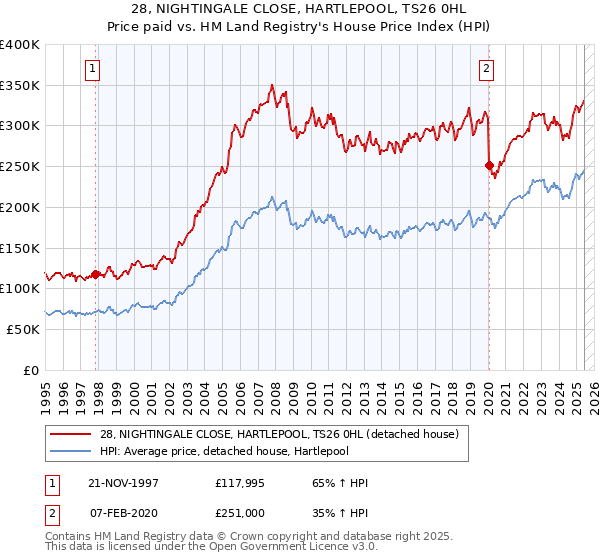 28, NIGHTINGALE CLOSE, HARTLEPOOL, TS26 0HL: Price paid vs HM Land Registry's House Price Index