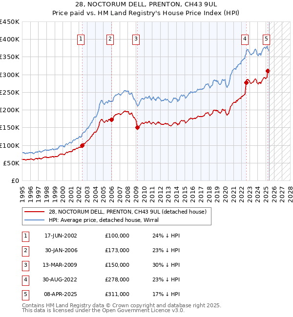 28, NOCTORUM DELL, PRENTON, CH43 9UL: Price paid vs HM Land Registry's House Price Index