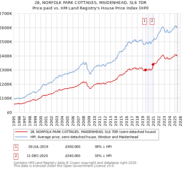 28, NORFOLK PARK COTTAGES, MAIDENHEAD, SL6 7DR: Price paid vs HM Land Registry's House Price Index