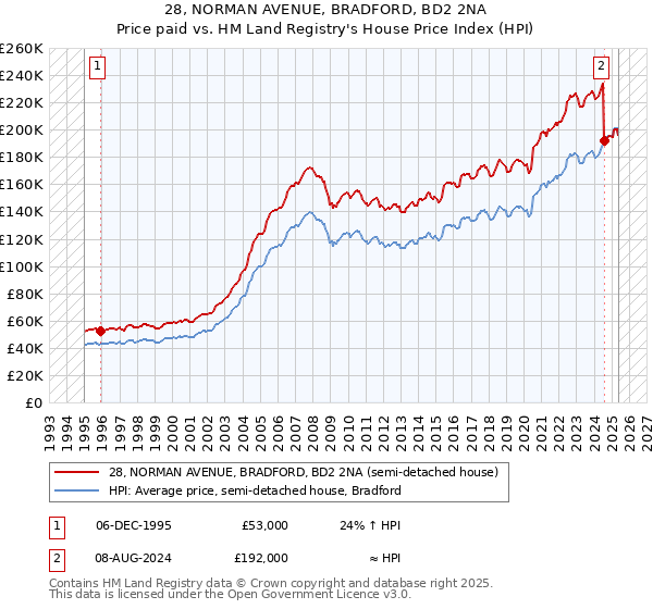 28, NORMAN AVENUE, BRADFORD, BD2 2NA: Price paid vs HM Land Registry's House Price Index