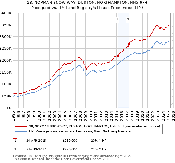 28, NORMAN SNOW WAY, DUSTON, NORTHAMPTON, NN5 6FH: Price paid vs HM Land Registry's House Price Index