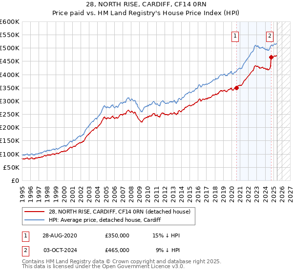 28, NORTH RISE, CARDIFF, CF14 0RN: Price paid vs HM Land Registry's House Price Index