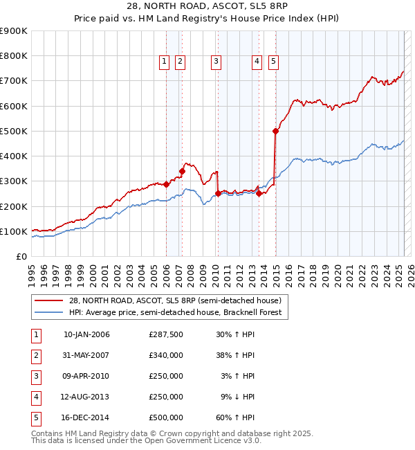 28, NORTH ROAD, ASCOT, SL5 8RP: Price paid vs HM Land Registry's House Price Index