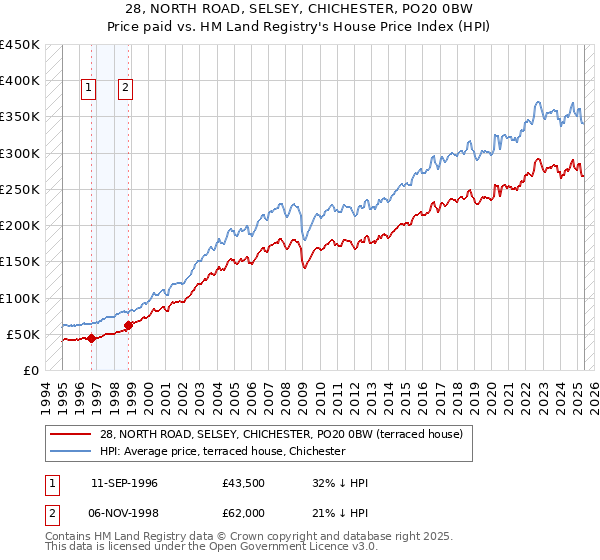 28, NORTH ROAD, SELSEY, CHICHESTER, PO20 0BW: Price paid vs HM Land Registry's House Price Index