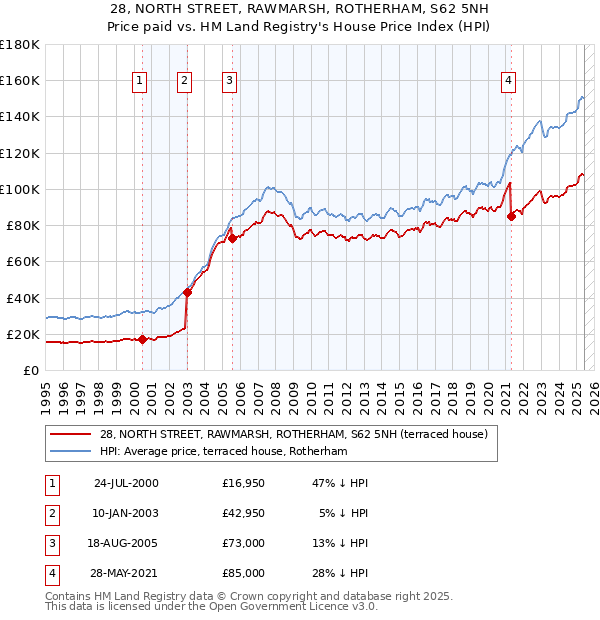 28, NORTH STREET, RAWMARSH, ROTHERHAM, S62 5NH: Price paid vs HM Land Registry's House Price Index