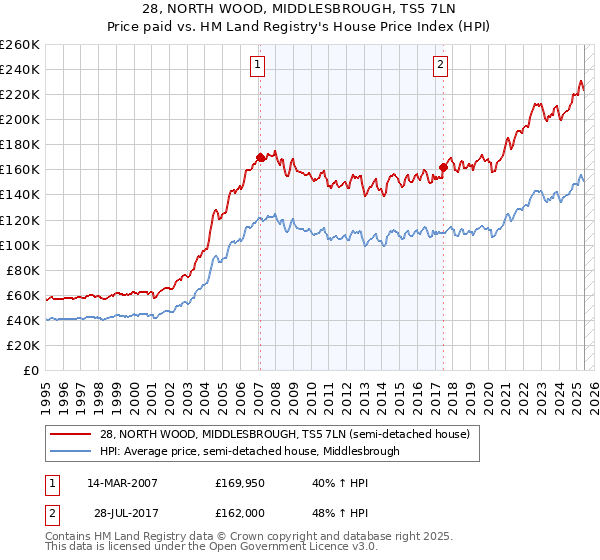 28, NORTH WOOD, MIDDLESBROUGH, TS5 7LN: Price paid vs HM Land Registry's House Price Index