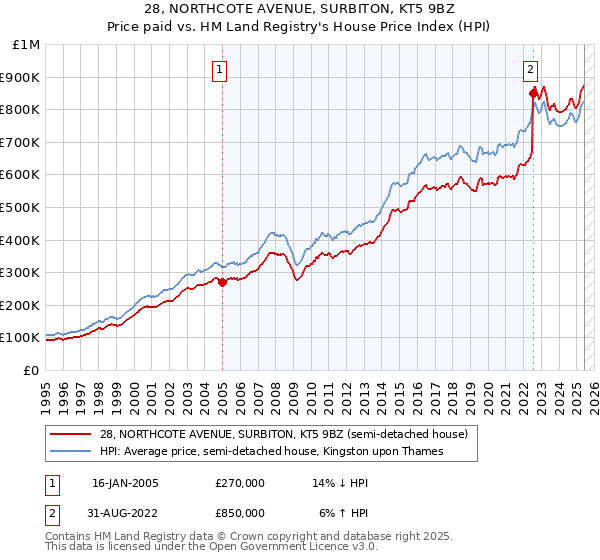 28, NORTHCOTE AVENUE, SURBITON, KT5 9BZ: Price paid vs HM Land Registry's House Price Index