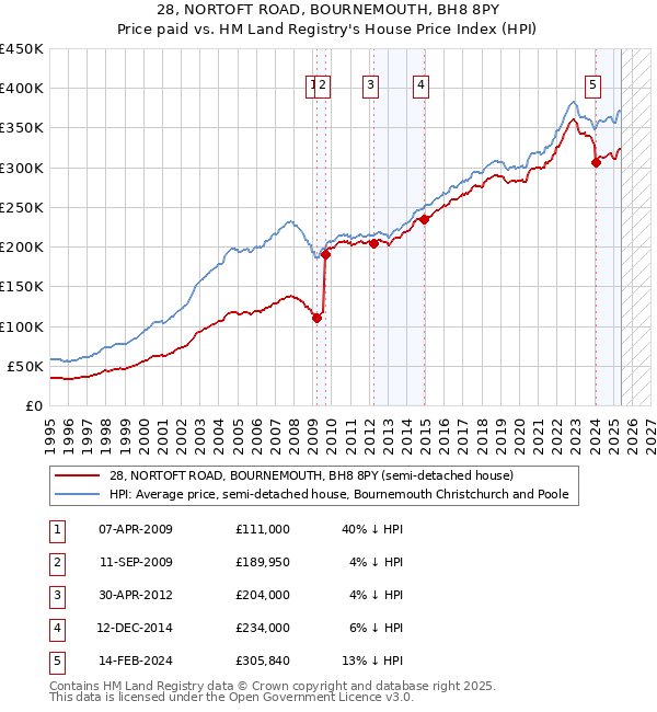 28, NORTOFT ROAD, BOURNEMOUTH, BH8 8PY: Price paid vs HM Land Registry's House Price Index