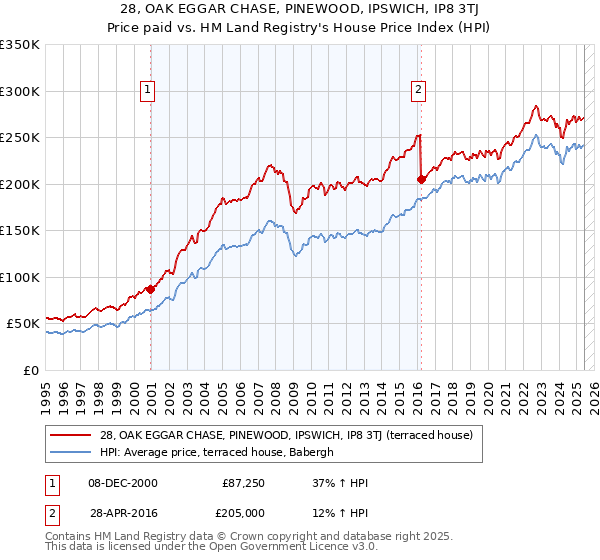 28, OAK EGGAR CHASE, PINEWOOD, IPSWICH, IP8 3TJ: Price paid vs HM Land Registry's House Price Index