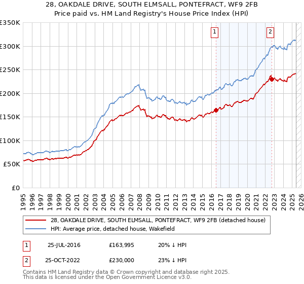 28, OAKDALE DRIVE, SOUTH ELMSALL, PONTEFRACT, WF9 2FB: Price paid vs HM Land Registry's House Price Index