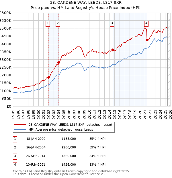 28, OAKDENE WAY, LEEDS, LS17 8XR: Price paid vs HM Land Registry's House Price Index