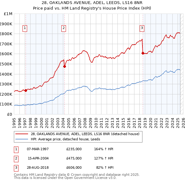 28, OAKLANDS AVENUE, ADEL, LEEDS, LS16 8NR: Price paid vs HM Land Registry's House Price Index