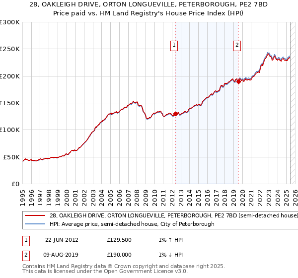 28, OAKLEIGH DRIVE, ORTON LONGUEVILLE, PETERBOROUGH, PE2 7BD: Price paid vs HM Land Registry's House Price Index