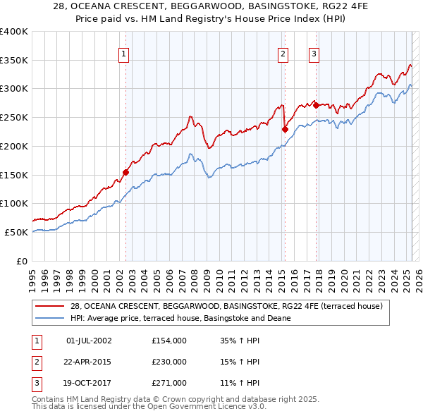 28, OCEANA CRESCENT, BEGGARWOOD, BASINGSTOKE, RG22 4FE: Price paid vs HM Land Registry's House Price Index