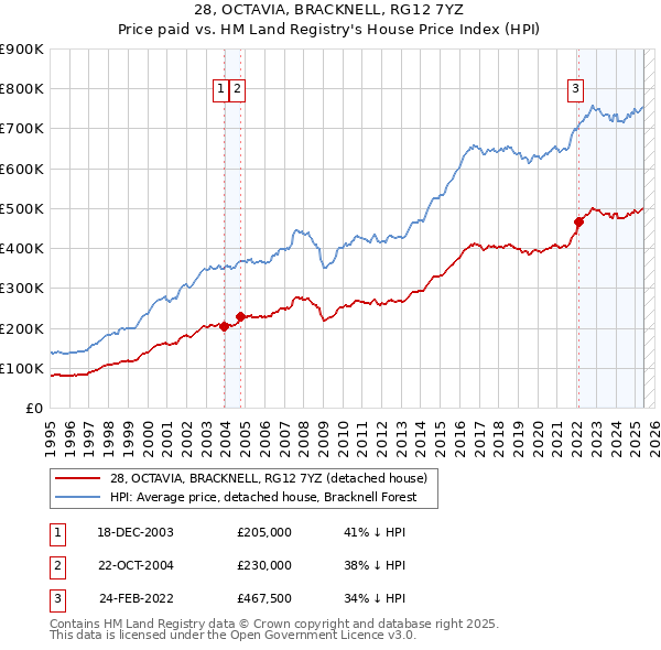 28, OCTAVIA, BRACKNELL, RG12 7YZ: Price paid vs HM Land Registry's House Price Index