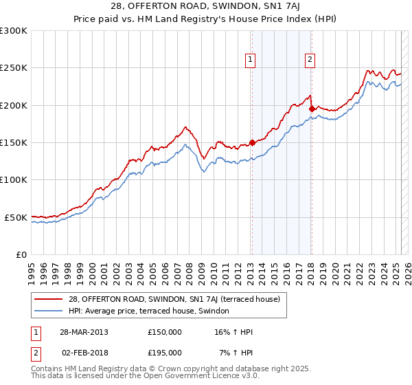 28, OFFERTON ROAD, SWINDON, SN1 7AJ: Price paid vs HM Land Registry's House Price Index