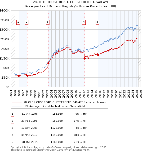 28, OLD HOUSE ROAD, CHESTERFIELD, S40 4YF: Price paid vs HM Land Registry's House Price Index