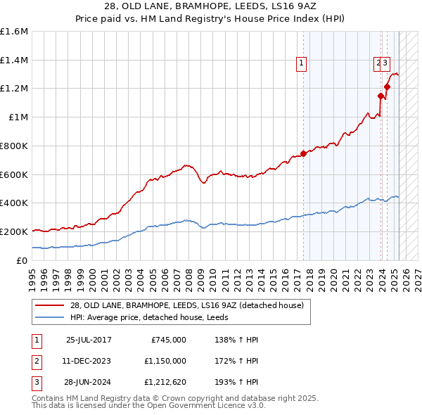 28, OLD LANE, BRAMHOPE, LEEDS, LS16 9AZ: Price paid vs HM Land Registry's House Price Index