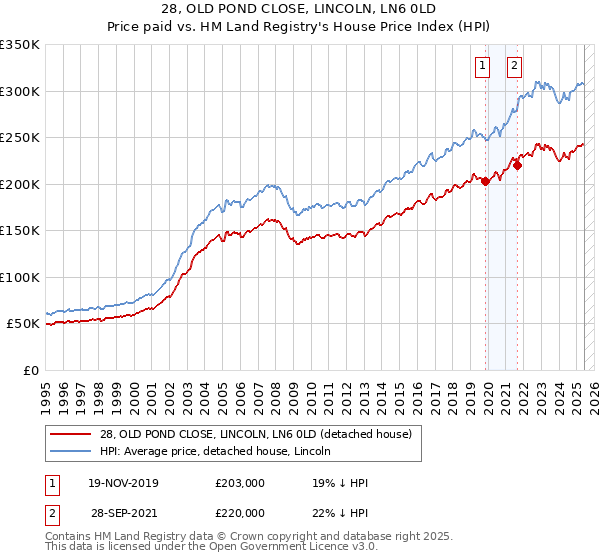 28, OLD POND CLOSE, LINCOLN, LN6 0LD: Price paid vs HM Land Registry's House Price Index