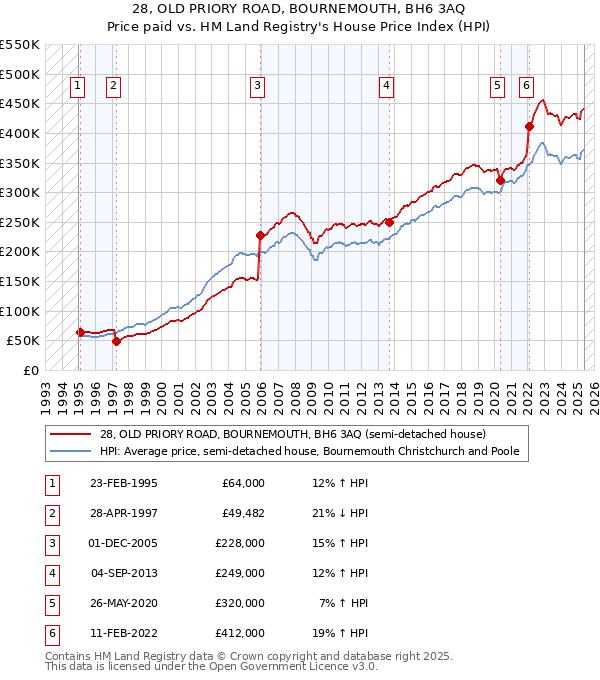 28, OLD PRIORY ROAD, BOURNEMOUTH, BH6 3AQ: Price paid vs HM Land Registry's House Price Index