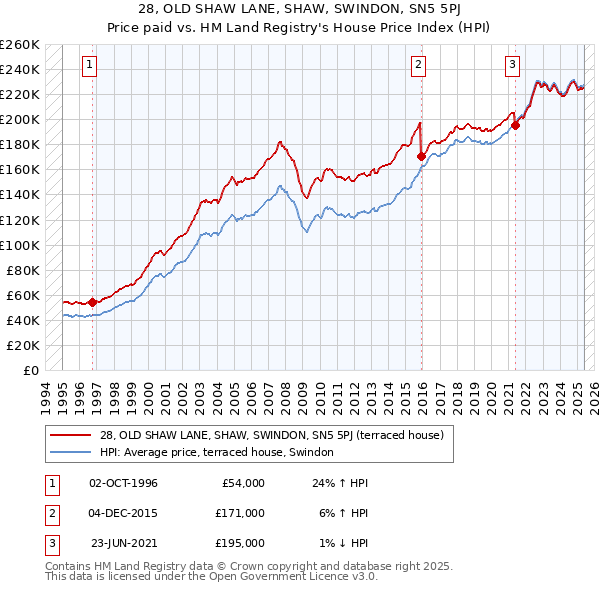 28, OLD SHAW LANE, SHAW, SWINDON, SN5 5PJ: Price paid vs HM Land Registry's House Price Index