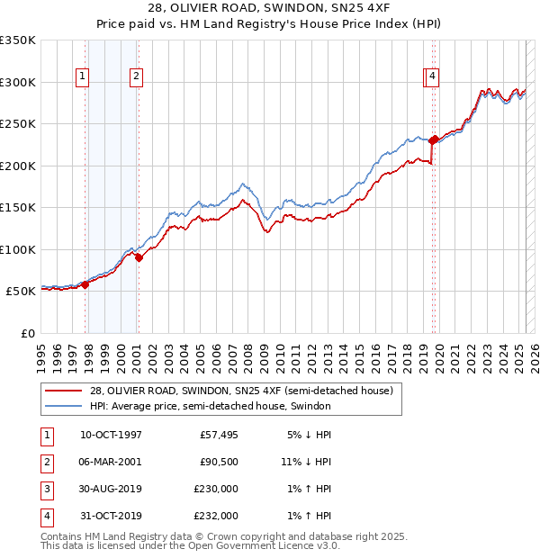 28, OLIVIER ROAD, SWINDON, SN25 4XF: Price paid vs HM Land Registry's House Price Index