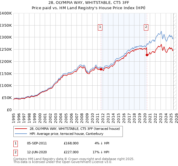 28, OLYMPIA WAY, WHITSTABLE, CT5 3FF: Price paid vs HM Land Registry's House Price Index