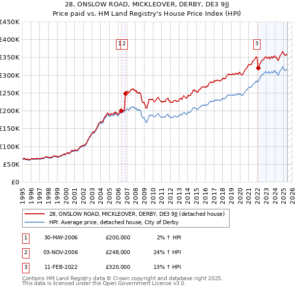 28, ONSLOW ROAD, MICKLEOVER, DERBY, DE3 9JJ: Price paid vs HM Land Registry's House Price Index