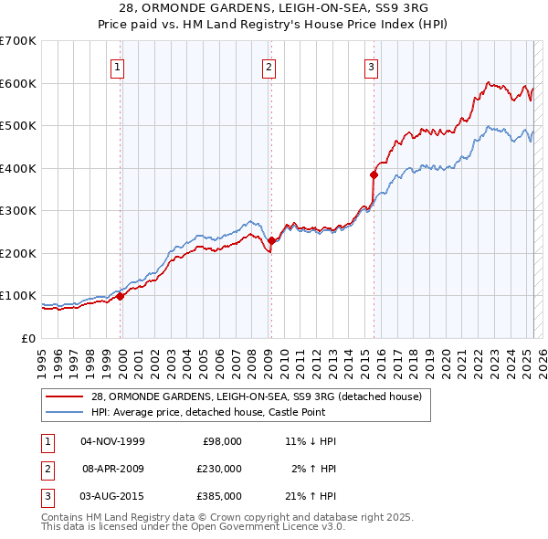 28, ORMONDE GARDENS, LEIGH-ON-SEA, SS9 3RG: Price paid vs HM Land Registry's House Price Index