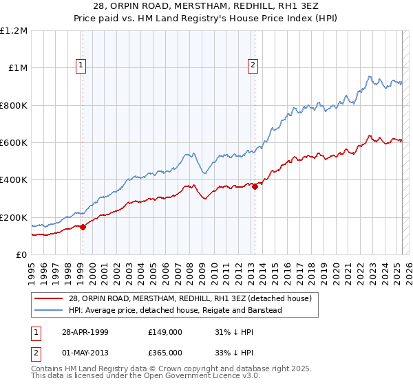 28, ORPIN ROAD, MERSTHAM, REDHILL, RH1 3EZ: Price paid vs HM Land Registry's House Price Index