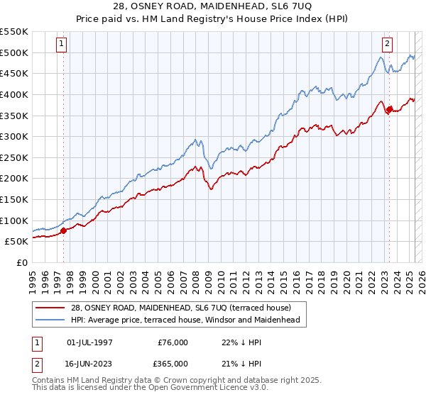 28, OSNEY ROAD, MAIDENHEAD, SL6 7UQ: Price paid vs HM Land Registry's House Price Index