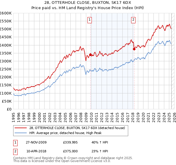 28, OTTERHOLE CLOSE, BUXTON, SK17 6DX: Price paid vs HM Land Registry's House Price Index