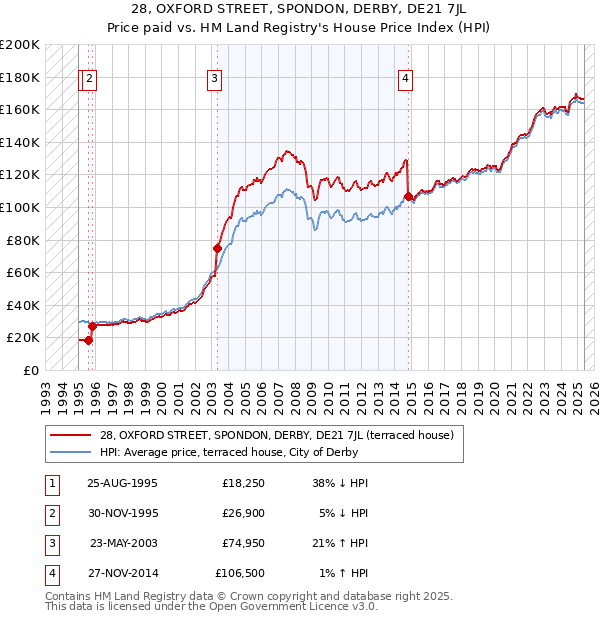 28, OXFORD STREET, SPONDON, DERBY, DE21 7JL: Price paid vs HM Land Registry's House Price Index
