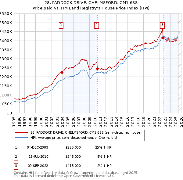 28, PADDOCK DRIVE, CHELMSFORD, CM1 6SS: Price paid vs HM Land Registry's House Price Index