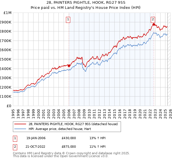 28, PAINTERS PIGHTLE, HOOK, RG27 9SS: Price paid vs HM Land Registry's House Price Index